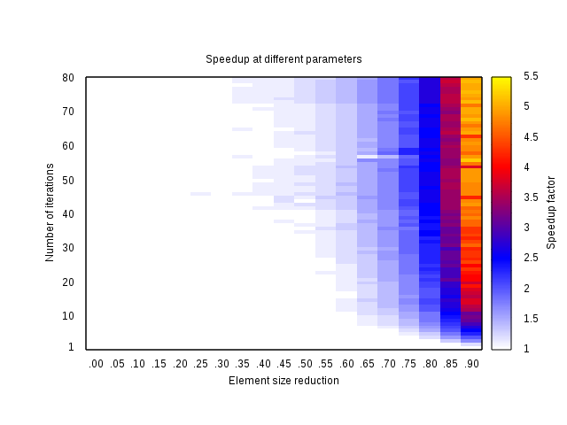 Speedup at different parameters