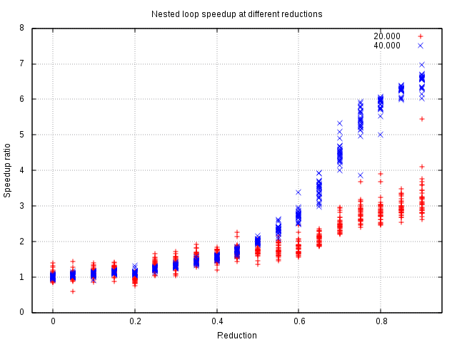 Speedup of nested loop at different parameters